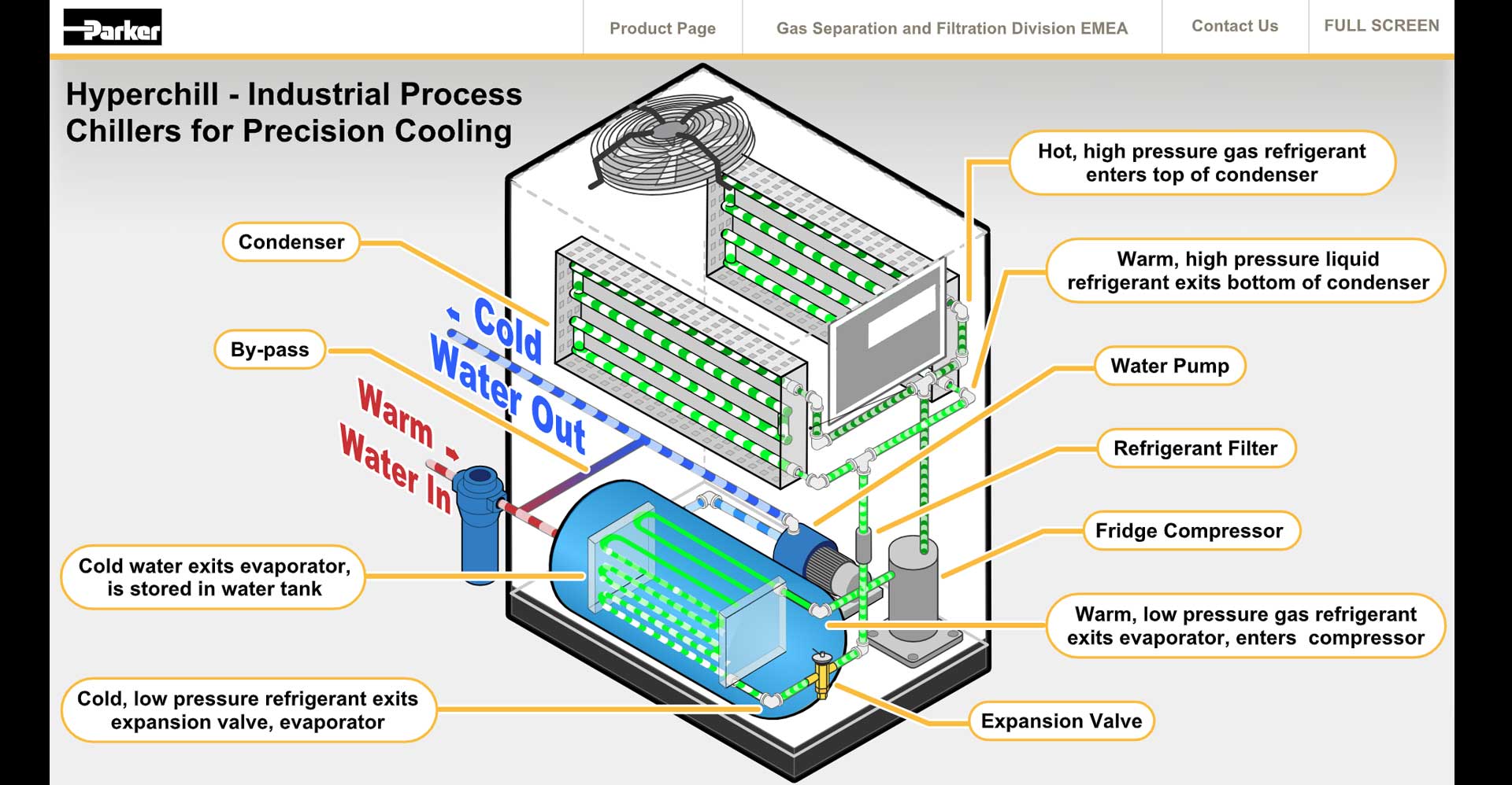 Hyperchill Industrial Process Chillers for Precision Cooling