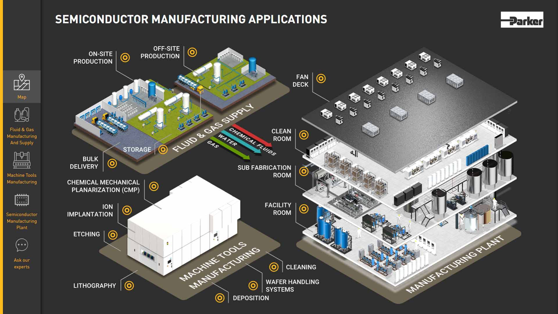 Semiconductor Ecosystem Industrial Manufacturing OEM Products and Equipment